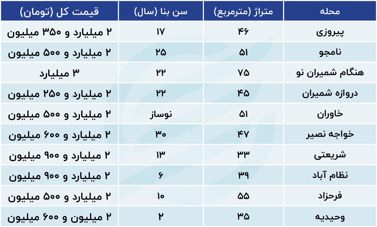 جزئیات جدید از آپارتمانهای ۲ تا ۳ میلیاردی در تهران | جدول جزئیات جدید از آپارتمانهای ۲ تا ۳ میلیاردی در تهران | جدول