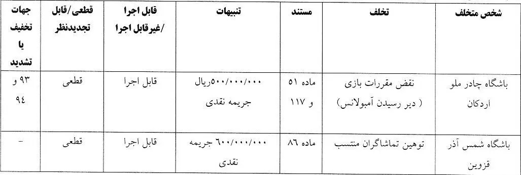 جریمه پرسپولیس و ۴ باشگاه دیگر توسط کمیته انضباطی!
