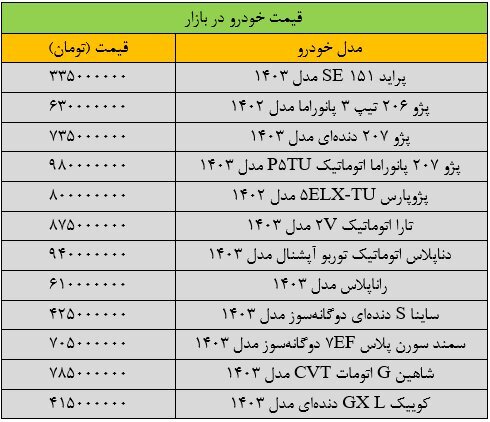قیمت خودروهای داخلی امروز ۲۰ شهریور ۱۴۰۳ | کاهش ۱۵ میلیونی این خودرو در بازار + جدول قیمت خودروهای داخلی امروز ۲۰ شهریور ۱۴۰۳ | کاهش ۱۵ میلیونی این خودرو در بازار + جدول