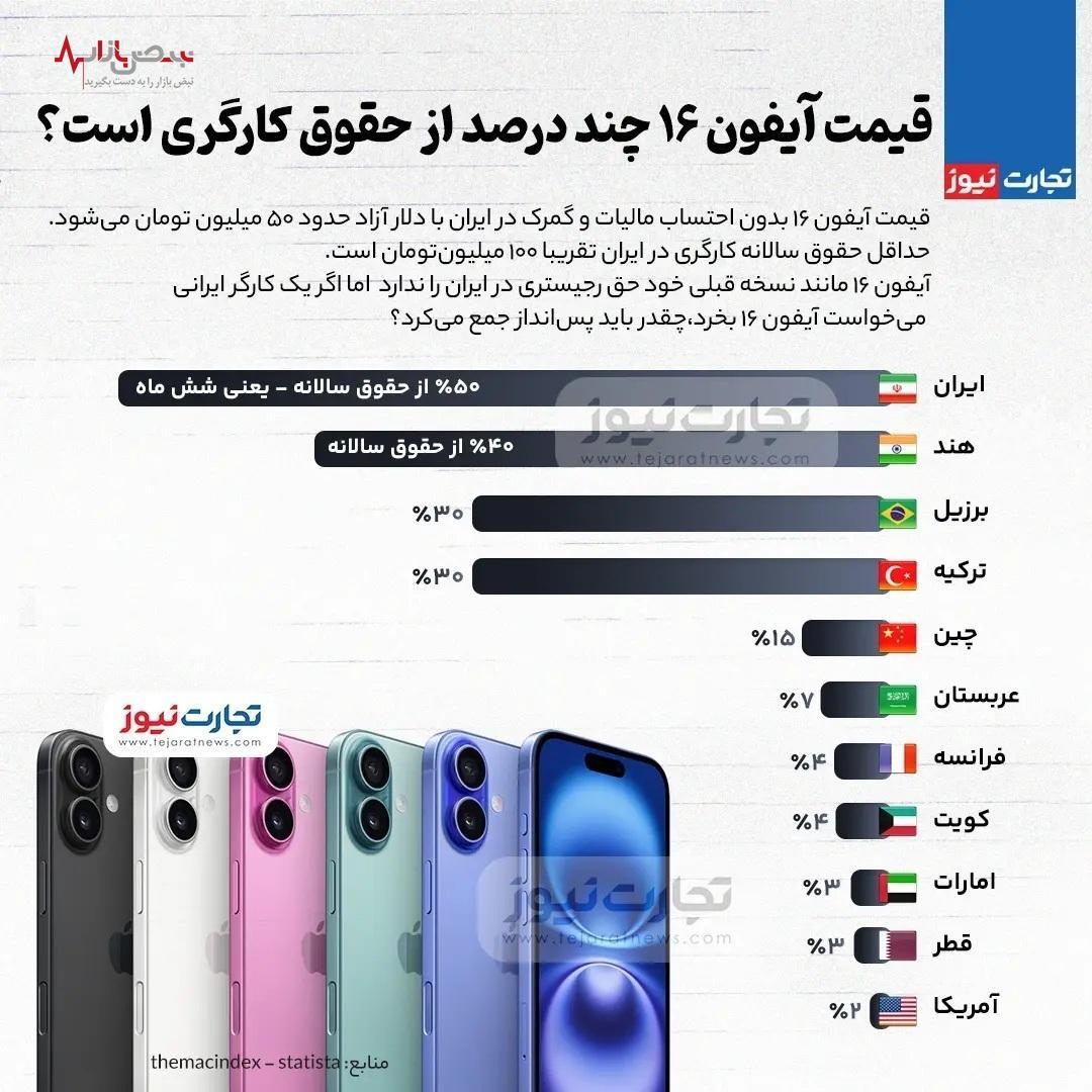 قیمت آیفون ۱۶ چندبرابر حقوق یک کارگر است؟! قیمت آیفون ۱۶ چندبرابر حقوق یک کارگر است؟!