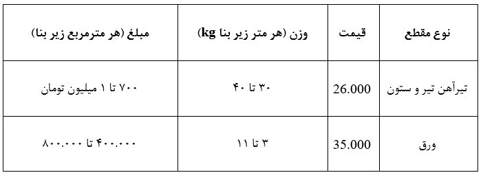 اختلاف هزینه اسکلت فولادی و بتنی چقدر است؟ اختلاف هزینه اسکلت فولادی و بتنی چقدر است؟