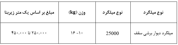 اختلاف هزینه اسکلت فولادی و بتنی چقدر است؟ اختلاف هزینه اسکلت فولادی و بتنی چقدر است؟