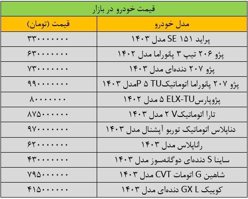 قیمت خودروهای داخلی امروز ۳۰ شهرقور ۱۴۰۳ | تکان شدید قیمتها در بازار + جدول قیمتها قیمت خودروهای داخلی امروز ۳۰ شهرقور ۱۴۰۳ | تکان شدید قیمتها در بازار + جدول قیمتها