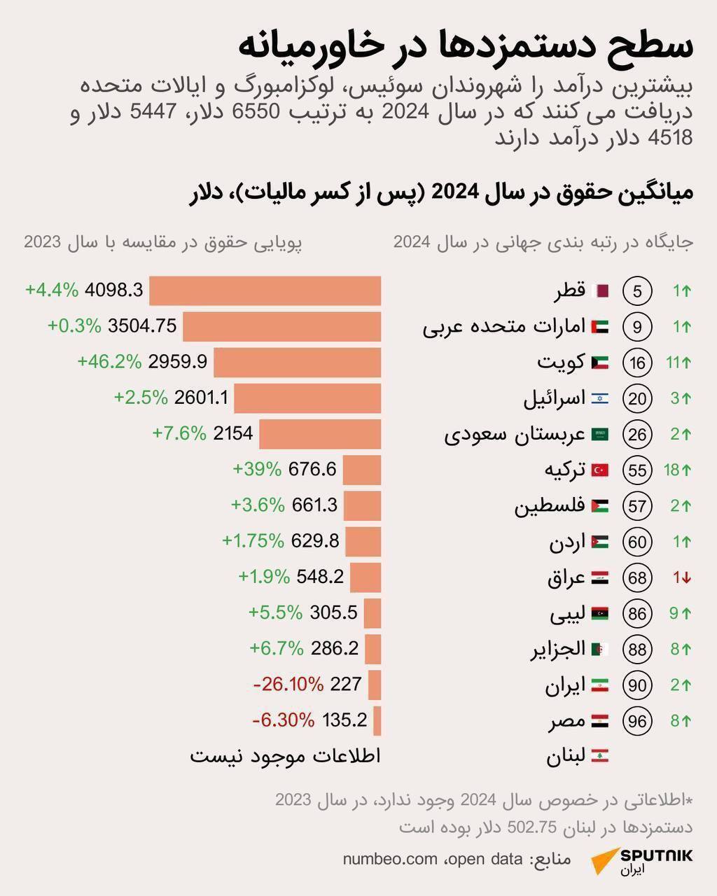 اینفوگرافی | کدام کشور‌ها بیشترین درآمد را در جهان و خاورمیانه دارند؟