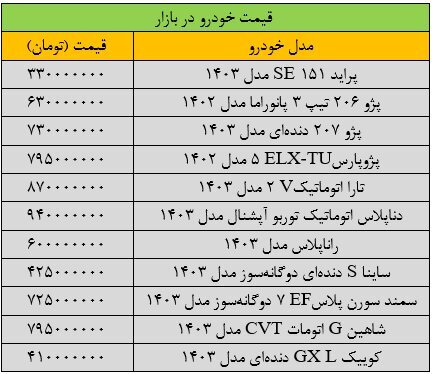 قیمت خودروهای داخلی امروز ۶ شهریور ۱۴۰۳ | جهش گسترده قیمتها در بازار + جدول قیمت خودروهای داخلی امروز ۶ شهریور ۱۴۰۳ | جهش گسترده قیمتها در بازار + جدول