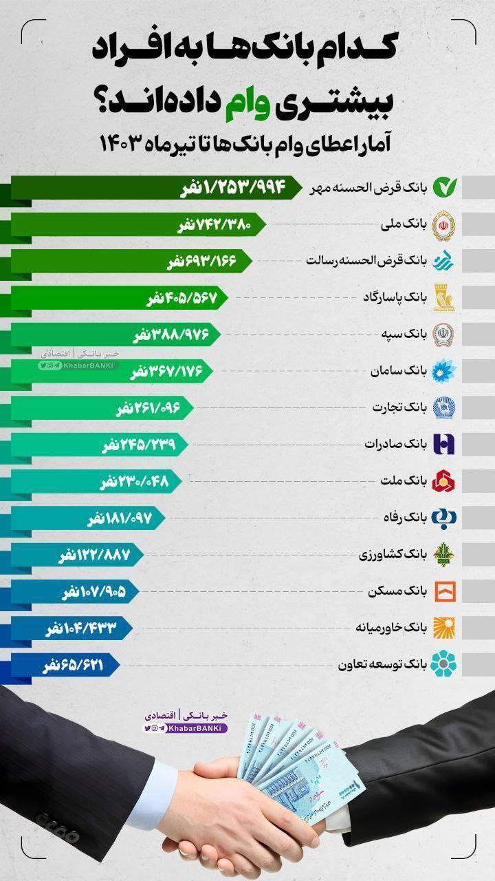 اینفوگرافی| این بانکها بیشترین وام را به افراد داده اند اینفوگرافی| این بانکها بیشترین وام را به افراد داده اند