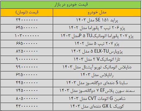 قیمت خودروهای داخلی امروز سهشنبه ۱۰ مهر | افزایش ۱۰ میلیونی این خودرو + جدول قیمت خودروهای داخلی امروز سهشنبه ۱۰ مهر | افزایش ۱۰ میلیونی این خودرو + جدول