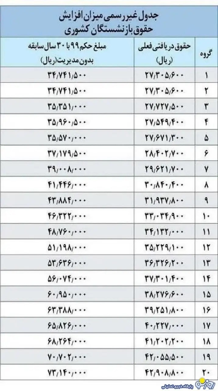 خبر مهم برای بازنشستگان | تکلیف همسان سازی حقوق مشخص شد | انتشار جدول