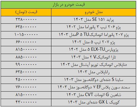 قیمت خودروهای داخلی امروز شنبه ۲۸ مهر ۱۴۰۳ |ریزش ۳۰ میلیون تومانی این خودرو در بازار + جدول قیمت خودروهای داخلی امروز شنبه ۲۸ مهر ۱۴۰۳ |ریزش ۳۰ میلیون تومانی این خودرو در بازار + جدول