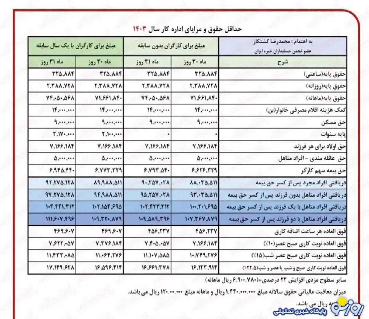 افزایش حقوق بازنشستگان چگونه محاسبه میشود + جدول افزایش حقوق بازنشستگان چگونه محاسبه میشود + جدول
