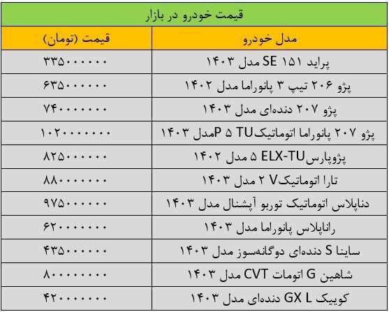 قیمت خودروهای داخلی امروز یکشنبه ۸ مهر ۱۴۰۳ | صعود قیمتها در اول هفته + جدول قیمت خودروهای داخلی امروز یکشنبه ۸ مهر ۱۴۰۳ | صعود قیمتها در اول هفته + جدول
