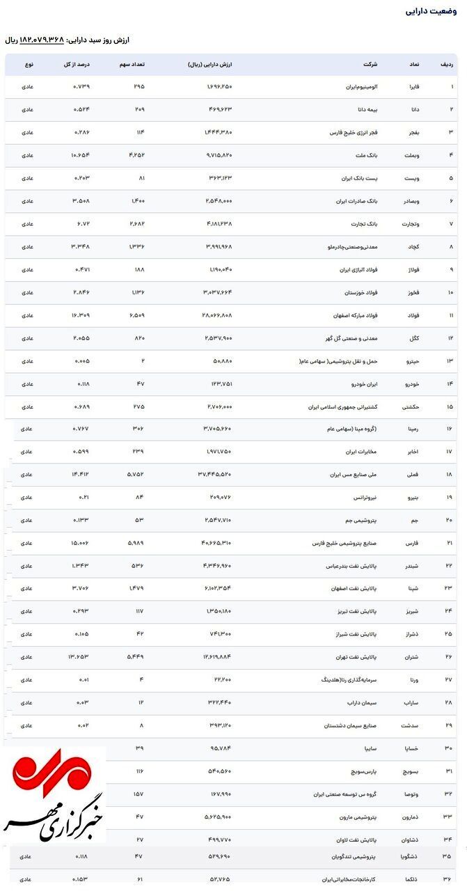 جدول | ارزش واقعی سهام عدالت جدول | ارزش واقعی سهام عدالت