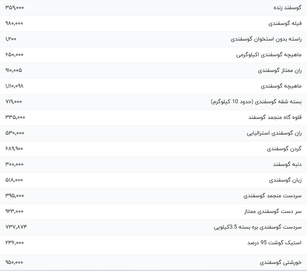 عکس | گوشت قرمز دوشنبه ۹ مهر چند؟! عکس | گوشت قرمز دوشنبه ۹ مهر چند؟!