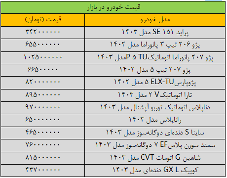 قیمت خودرو‌های داخلی امروز ۱۵ آبان ۱۴۰۳ | کاهش یک تا ۱۵ میلیونی در بازار + جدول