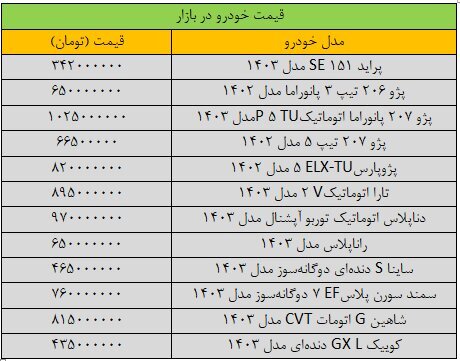 قیمت خودروهای داخلی امروز ۱۶ آبان ۱۰۳ | کاهش حدود ۳۰ میلیون تومانی این خودرو در بازار + جدول قیمت خودروهای داخلی امروز ۱۶ آبان ۱۰۳ | کاهش حدود ۳۰ میلیون تومانی این خودرو در بازار + جدول