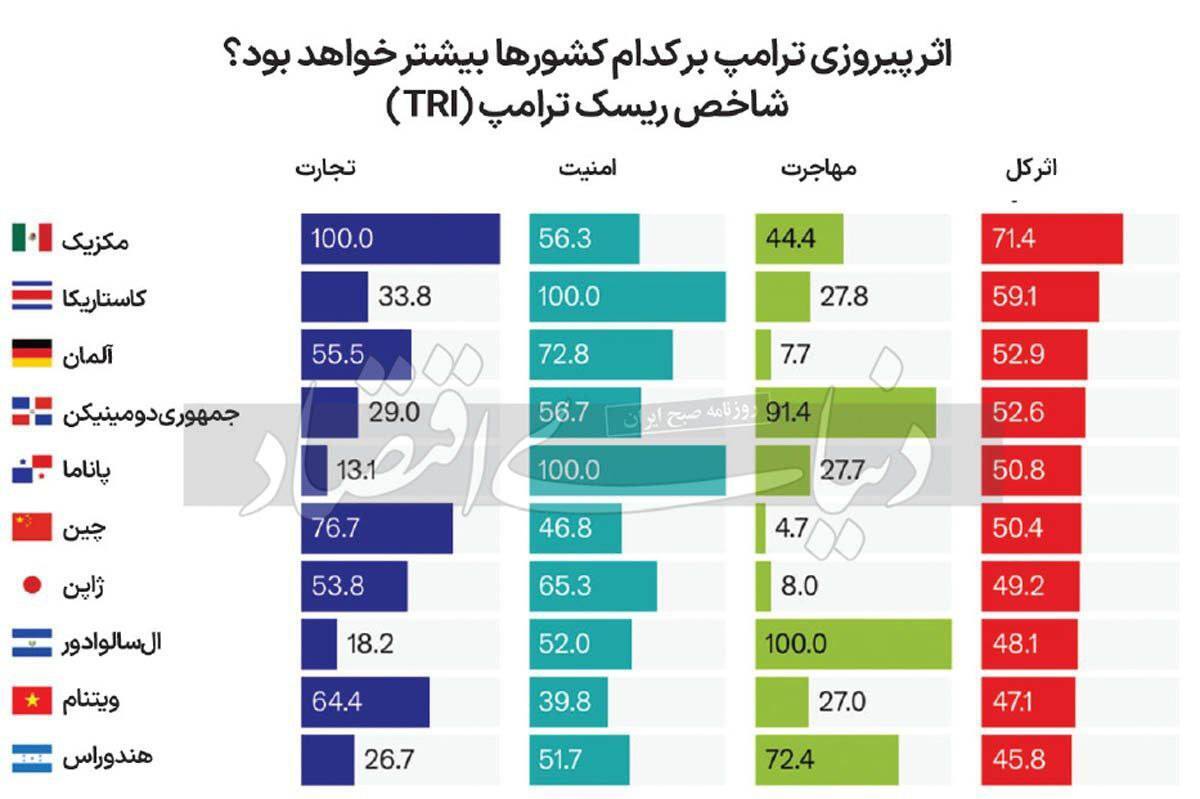 پیروزی ترامپ روی کدام کشورها بیشتر اثر میگذارد؟ پیروزی ترامپ روی کدام کشورها بیشتر اثر میگذارد؟