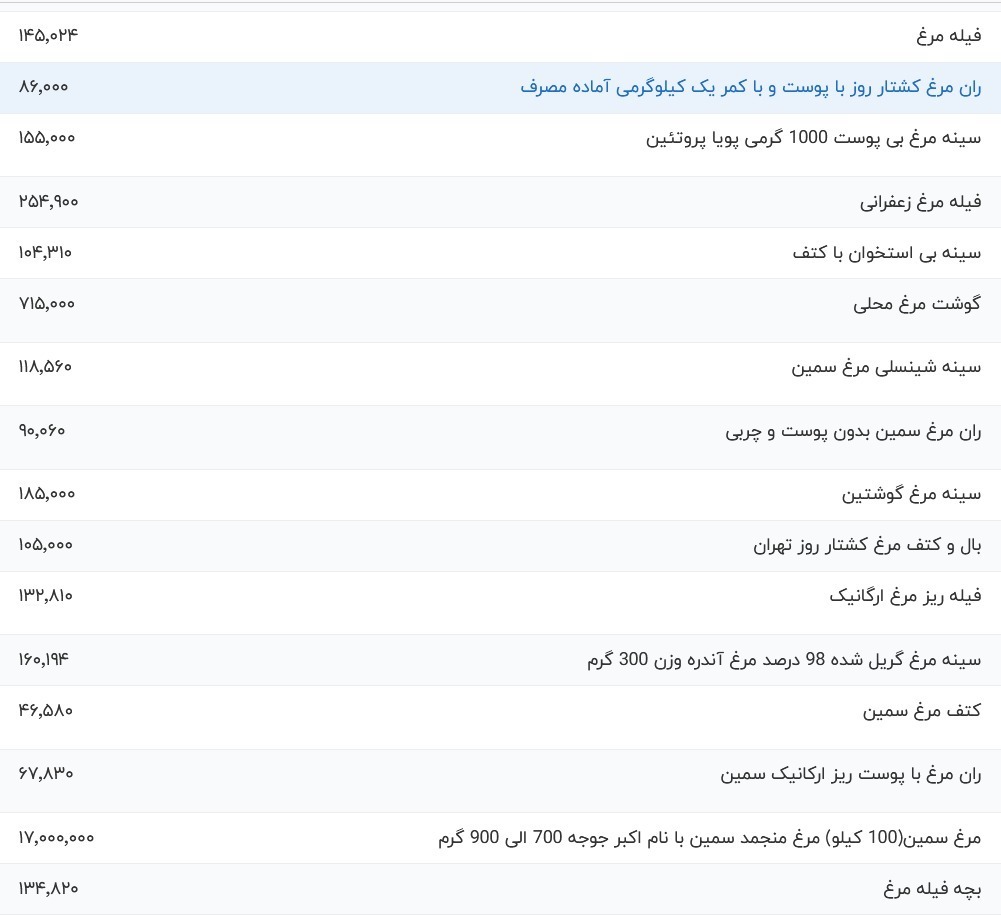 گوشت مرغ امروز ۳۰ آبان چند؟ + جزییات کامل گوشت مرغ امروز ۳۰ آبان چند؟ + جزییات کامل