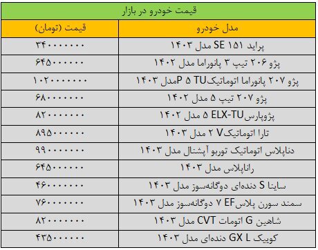 قیمت خودروهای داخلی امروز شنبه ۵ آبان ۱۴۰۳ | صعود قیمتها از ۲ تا ۲۰ میلیون تومان + جدول قیمت خودروهای داخلی امروز شنبه ۵ آبان ۱۴۰۳ | صعود قیمتها از ۲ تا ۲۰ میلیون تومان + جدول