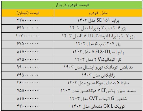قیمت خودروهای داخلی امروز یکشنبه ۶ آبان ۱۴۰۳ | روند نزولی قیمتها در بازار + جدول قیمت خودروهای داخلی امروز یکشنبه ۶ آبان ۱۴۰۳ | روند نزولی قیمتها در بازار + جدول