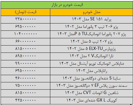 قیمت خودروهای داخلی امروز ۷ آبان ۱۴۰۳ | ریزش قیمت پژو۲۰۷ و افزایش قیمت ۲۰۷ پاناروما اتوماتیک + جدول قیمت خودروهای داخلی امروز ۷ آبان ۱۴۰۳ | ریزش قیمت پژو۲۰۷ و افزایش قیمت ۲۰۷ پاناروما اتوماتیک + جدول