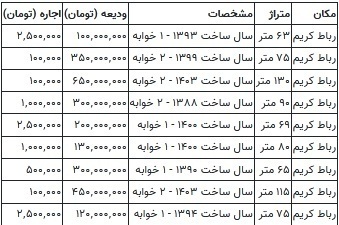در کدام محله تهران با کمتر از ۱۰۰ میلیون تومان خانه اجاره کنیم؟ در کدام محله تهران با کمتر از ۱۰۰ میلیون تومان خانه اجاره کنیم؟