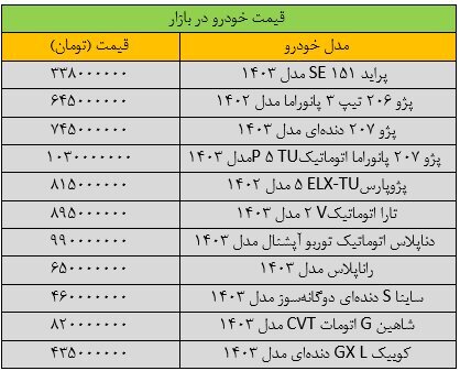 قیمت خودروهای داخلی امروز چهارشنبه ۹ آبان ۱۴۰۳ | رشد ۱۰ میلیون تومانی این خودرو در بازار + جدول قیمت خودروهای داخلی امروز چهارشنبه ۹ آبان ۱۴۰۳ | رشد ۱۰ میلیون تومانی این خودرو در بازار + جدول