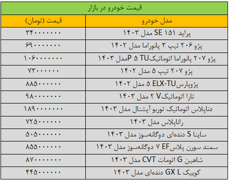 قیمت خودروهای داخلی امروز ۱۰ آذر ۱۴۰۳ | این خودرو ۸۵ میلیون تومان گران شد + جدول قیمت خودروهای داخلی امروز ۱۰ آذر ۱۴۰۳ | این خودرو ۸۵ میلیون تومان گران شد + جدول