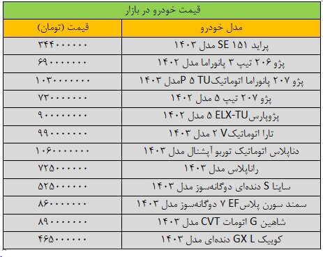 قیمت خودرو‌های داخلی امروز شنبه ۱۷ آذر ۱۴۰۳ | قیمت پژوپارس در آستانه ۹ رقمی شدن + جدول