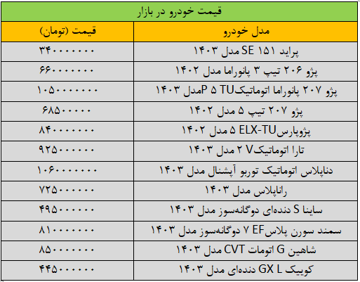 قیمت خودروهای داخلی امروز ۲ آذر ۱۴۰۳ | تغییر قیمت بیسابقه خودروها در بازار + جدول قیمت خودروهای داخلی امروز ۲ آذر ۱۴۰۳ | تغییر قیمت بیسابقه خودروها در بازار + جدول