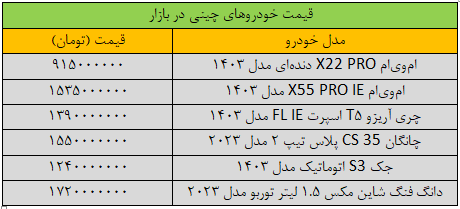 قیمت خودروهای چینی امروز ۲۳ آذر ۱۴۰۳ | کاهش ۵۰ میلیون تومانی این خودرو در بازار + جدول قیمت خودروهای چینی امروز ۲۳ آذر ۱۴۰۳ | کاهش ۵۰ میلیون تومانی این خودرو در بازار + جدول