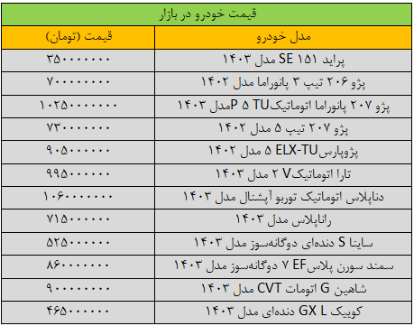قیمت خودروهای داخلی امروز ۲۷ آذر ۱۴۰۳ | این خودرو ۱۰ میلیون گران شد + جدول قیمت خودروهای داخلی امروز ۲۷ آذر ۱۴۰۳ | این خودرو ۱۰ میلیون گران شد + جدول