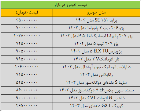 قیمت خودروهای داخلی امروز ۲۸ آذر ۱۴۰۳ | این خودرو ۲ میلیارد تومان قیمت خورد + جدول قیمت خودروهای داخلی امروز ۲۸ آذر ۱۴۰۳ | این خودرو ۲ میلیارد تومان قیمت خورد + جدول