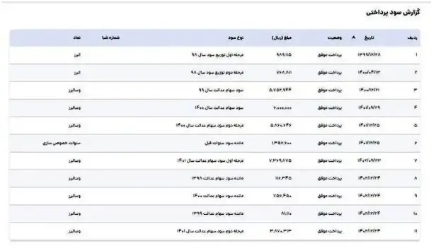 اعلام زمان دقیق واریز سود سهام عدالت اعلام شد | امروز ۳ آذر ۱۴۰۳ اعلام زمان دقیق واریز سود سهام عدالت اعلام شد | امروز ۳ آذر ۱۴۰۳