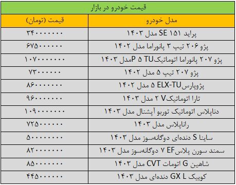 قیمت خودروهای داخلی امروز ۵ آذر ۱۴۰۳ | افزایش ۵ تا ۴۵ میلیون تومانی قیمت خودروها + جدول قیمت خودروهای داخلی امروز ۵ آذر ۱۴۰۳ | افزایش ۵ تا ۴۵ میلیون تومانی قیمت خودروها + جدول