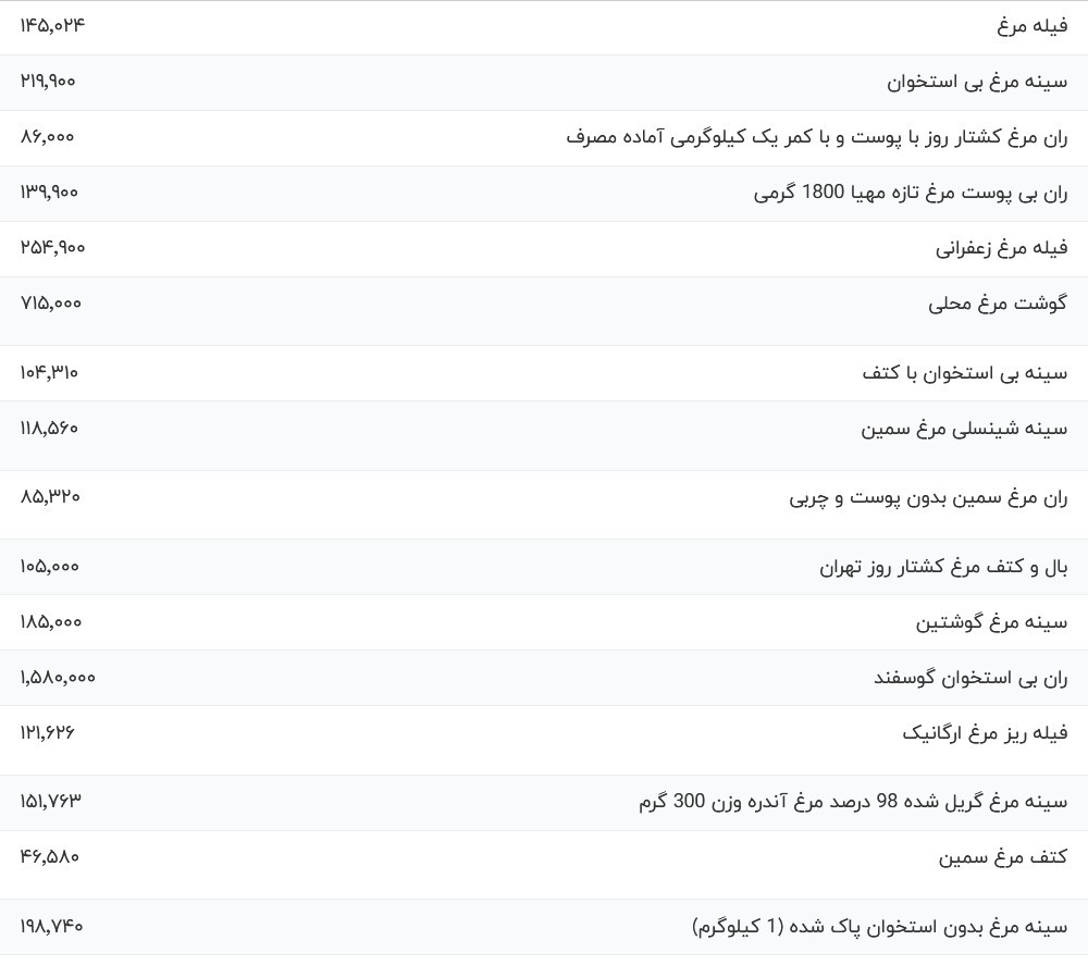 گوشت مرغ چند؟ امروز دوشنبه ۵ آذر ۱۴۰۳ گوشت مرغ چند؟ امروز دوشنبه ۵ آذر ۱۴۰۳