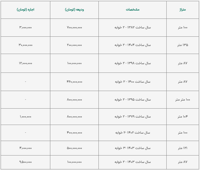 اجاره آپارتمان ۱۰۰ متری در پردیس چند؟ اجاره آپارتمان ۱۰۰ متری در پردیس چند؟