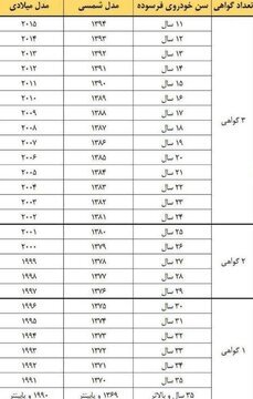 کدام خودرو‌ها باید ۳ بار در سال معاینه فنی بگیرند ؟
