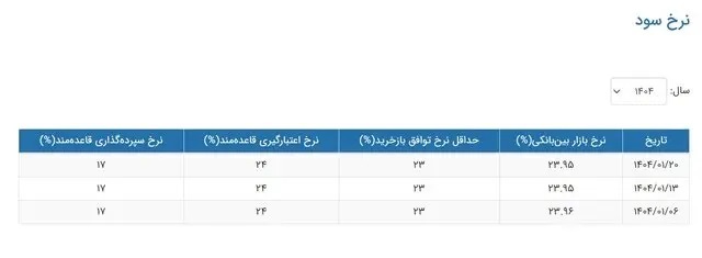 نرخ بهره بانکی چه تغییری کرد؟ نرخ بهره بانکی چه تغییری کرد؟