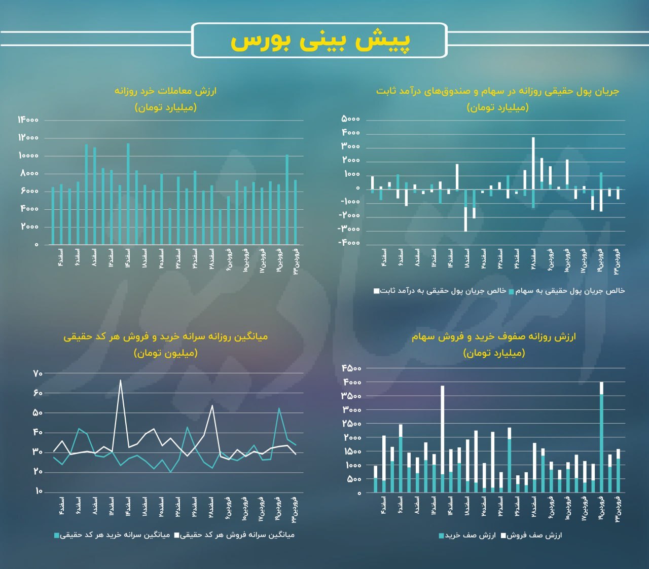 پیشبینی بازار سهام امروز ۲۴ فروردین ۱۴۰۴+ نمودار پیشبینی بازار سهام امروز ۲۴ فروردین ۱۴۰۴+ نمودار