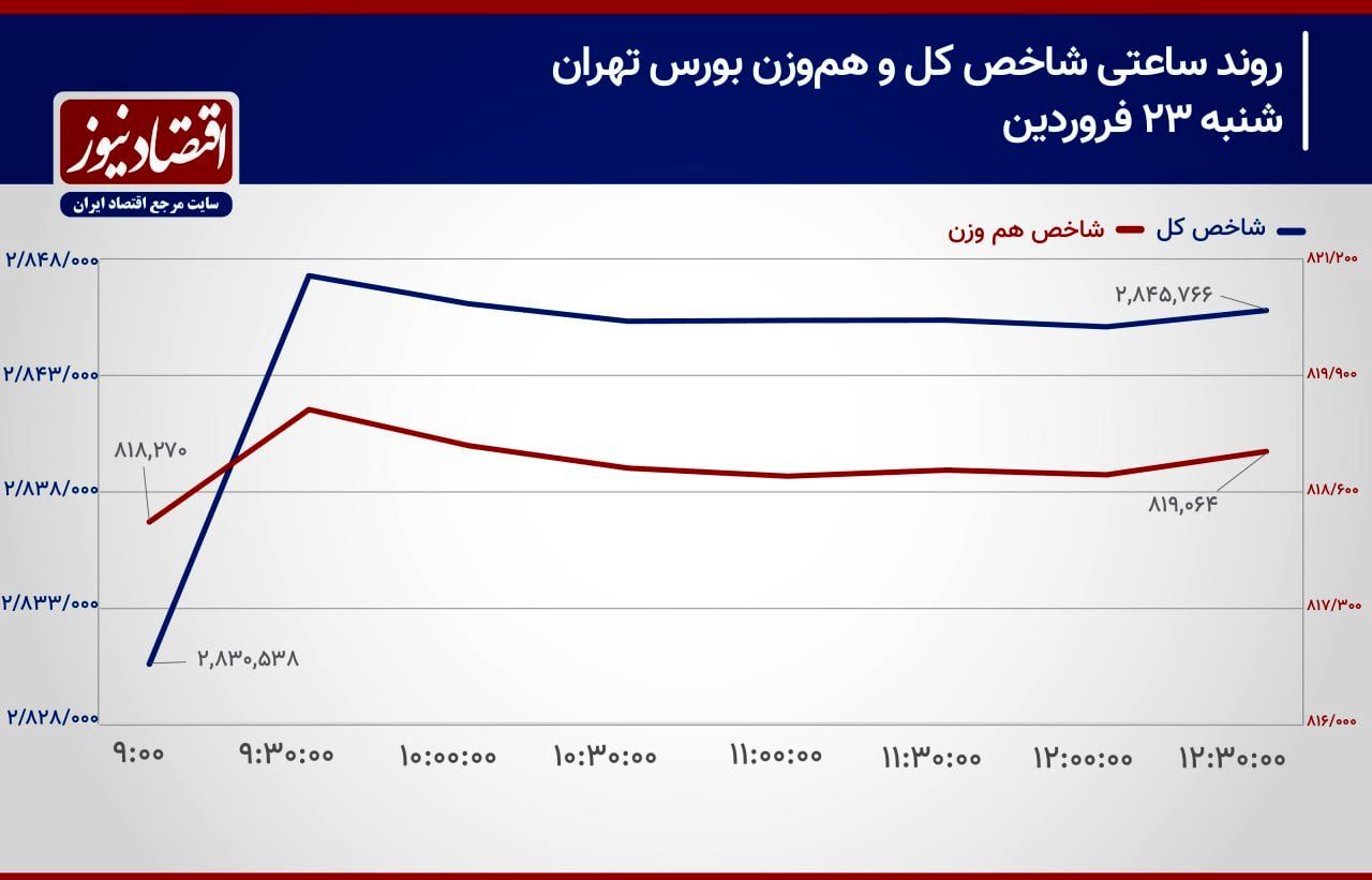 پیشبینی بازار سهام امروز ۲۴ فروردین ۱۴۰۴+ نمودار پیشبینی بازار سهام امروز ۲۴ فروردین ۱۴۰۴+ نمودار