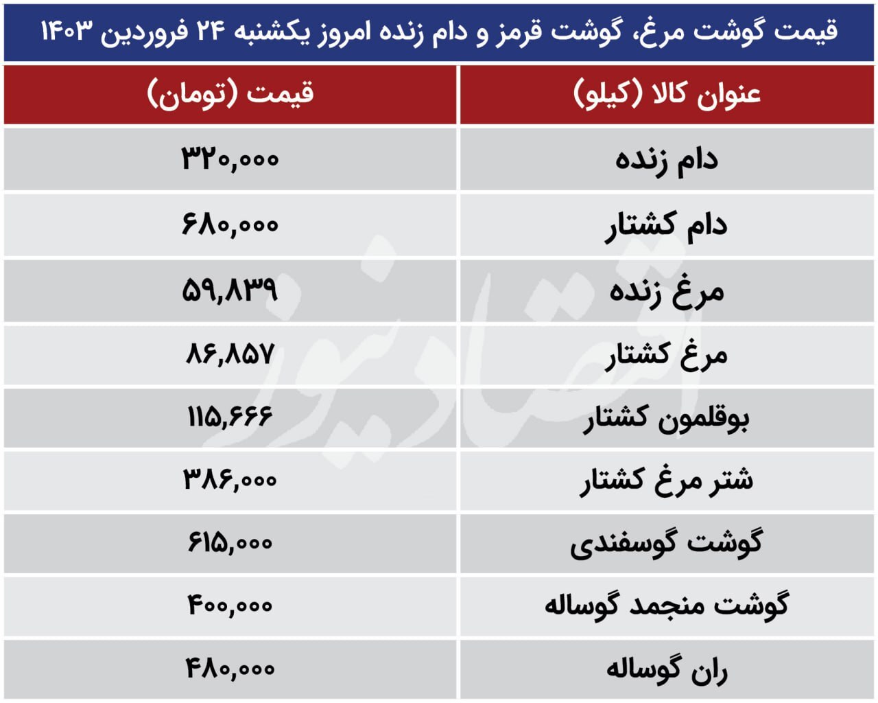 گوشت گوسفندی، گوشت مرغ و دام زنده امروز یکشنبه ۲۴ فروردین ۱۴۰۴ چند؟ گوشت سفید ارزان شد؟ گوشت گوسفندی، گوشت مرغ و دام زنده امروز یکشنبه ۲۴ فروردین ۱۴۰۴ چند؟ گوشت سفید ارزان شد؟
