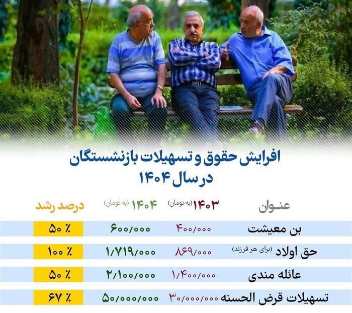 خبر مهم برای بازنشستگان | افزایش ۲۰درصدی سالانه و متناسبسازی خبر مهم برای بازنشستگان | افزایش ۲۰درصدی سالانه و متناسبسازی