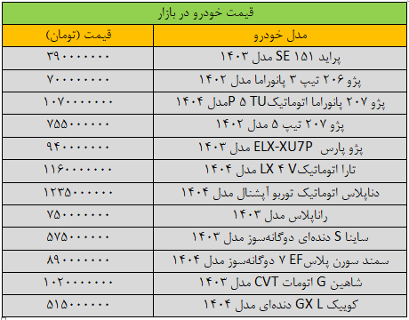 قیمت خودروهای داخلی امروز ۳۱ فروردین ۱۴۰۴ | قیمت پراید صعودی شد + جدول قیمت خودروهای داخلی امروز ۳۱ فروردین ۱۴۰۴ | قیمت پراید صعودی شد + جدول