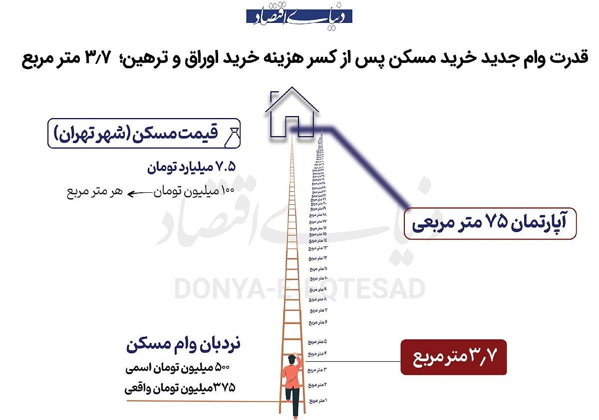 با وام جدید مسکن فقط ۳/۷ متر آپارتمان در تهران می توانید بخرید! با وام جدید مسکن فقط ۳/۷ متر آپارتمان در تهران می توانید بخرید!