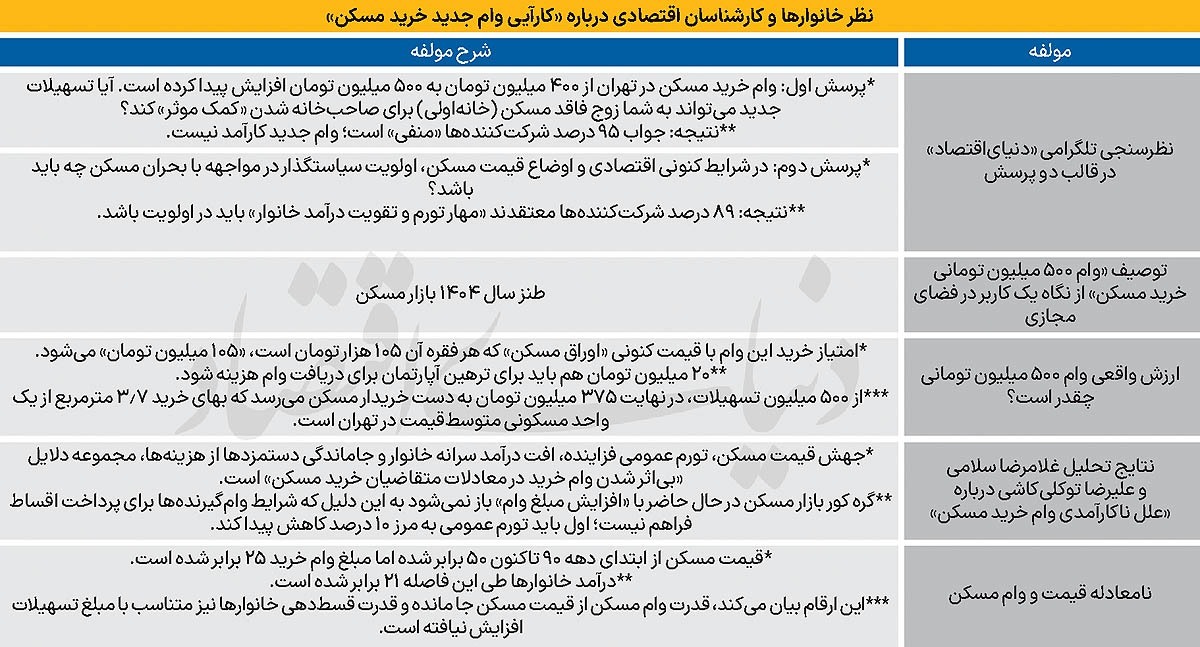 با وام جدید مسکن فقط ۳/۷ متر آپارتمان در تهران می توانید بخرید! با وام جدید مسکن فقط ۳/۷ متر آپارتمان در تهران می توانید بخرید!