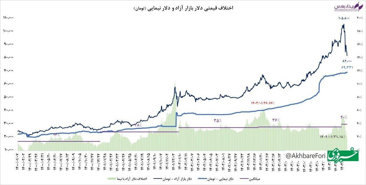 قیمت دلار آزاد و نیما یکی می‌شود؟