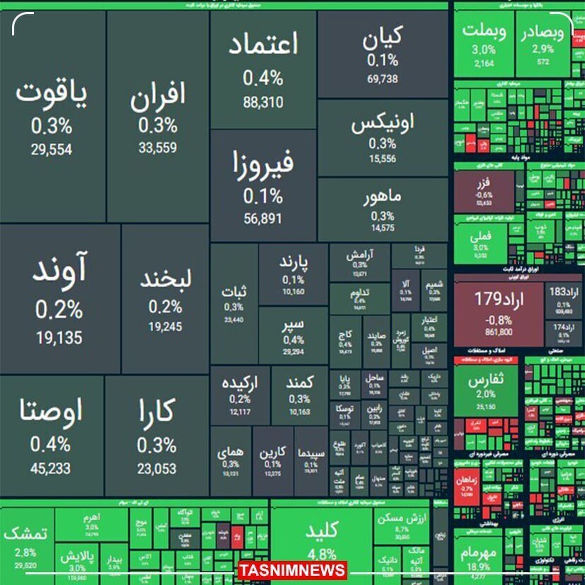 در اولین روز کاری ۱۴۰۴ بورس رشد ۳۰ هزار واحدی داشت