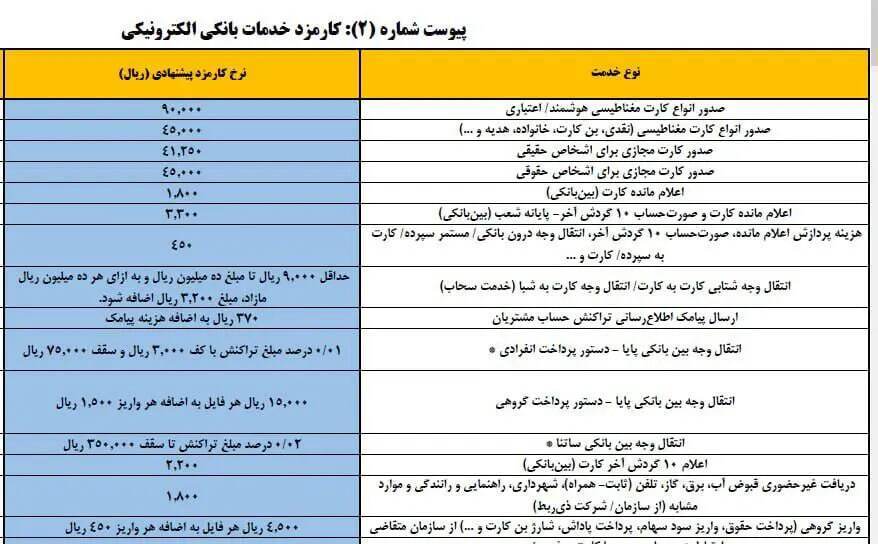 نرخ جدید کارمزد‌های کارت به کارت اعلام شد + جدول