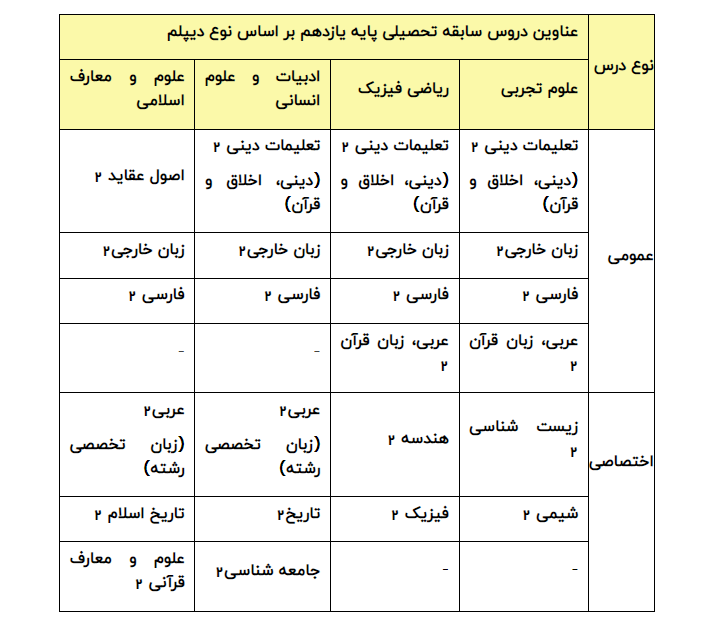 جزئیات جدید از تاثیر سوابق تحصیلی در ۵ گروه آزمایشی کنکور + جدول جزئیات جدید از تاثیر سوابق تحصیلی در ۵ گروه آزمایشی کنکور + جدول