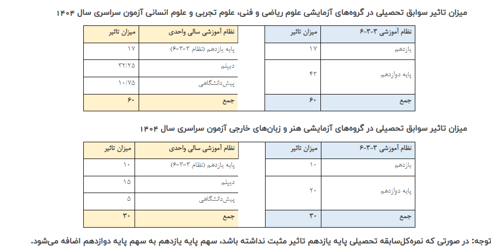جزئیات جدید از تاثیر سوابق تحصیلی در ۵ گروه آزمایشی کنکور + جدول جزئیات جدید از تاثیر سوابق تحصیلی در ۵ گروه آزمایشی کنکور + جدول